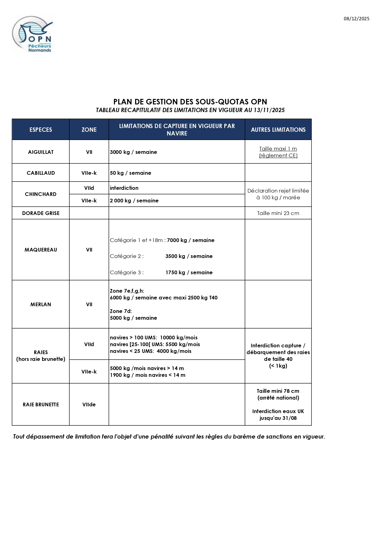 Les quotas et réglementations